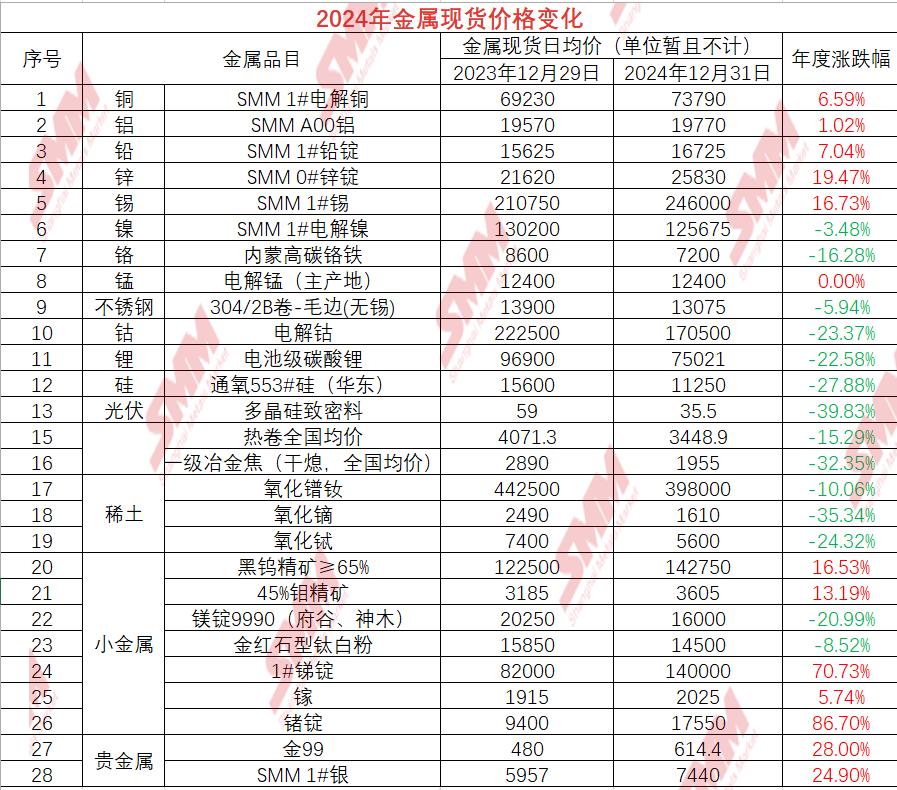 【SMM专题：86.7%！锗锭夺得2024金属现货涨幅榜榜首 其他金属表现如何？】时间即将迈入2025年，2024年金属市场、金融市场的征程也将陆续结束。从已经画上句号的金属现货价格表现来看：锗锭以86.7%的涨幅再次夺得金属现货涨幅榜的榜首，锗锭2023年曾以18.24%的涨幅夺得2023年金属现货价格涨幅榜的“魁首”。锑价2024年涨幅最终以70.73%报收。贵金属、锌、锡钨等均出现明显上涨。