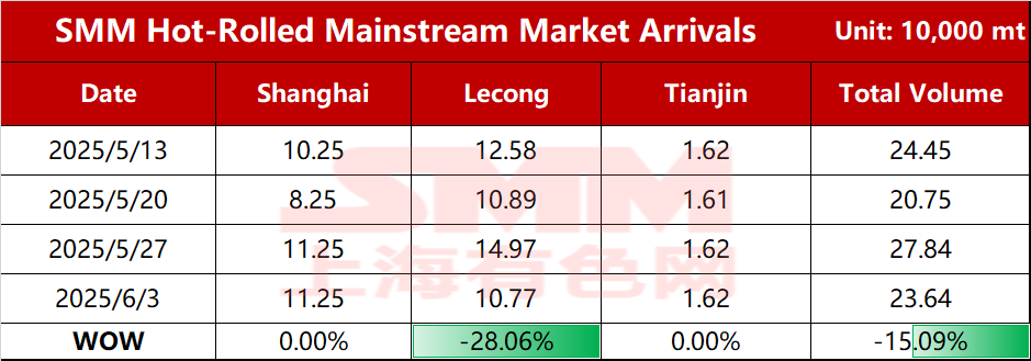 [SMM Hot-rolled Steel Arrivals] Arrivals in South China market decreased significantly this week
SMM Steel reported on June 3 that according to SMM statistics, the total estimated shipments of mainstream market resources this week were 235,400 mt, down 42,000 mt WoW. 