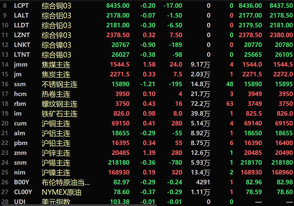 【SMM午评：原油小跌 金属内强外弱 沪银涨2.66% 焦煤、沪锌均涨超1%】截至11:38分，美油跌0.37%，布油跌0.29%。美元指数跌0.01%，报103.38。内盘基本金属普涨。沪锌涨1.39%，沪镍涨0.19%。黑色系多飘红，铁矿涨0.98%，焦煤涨1.58%。不锈钢跌1.21%。LME金属近全线下跌。伦镍跌0.9%。沪金涨0.65%，沪银涨2.66%。