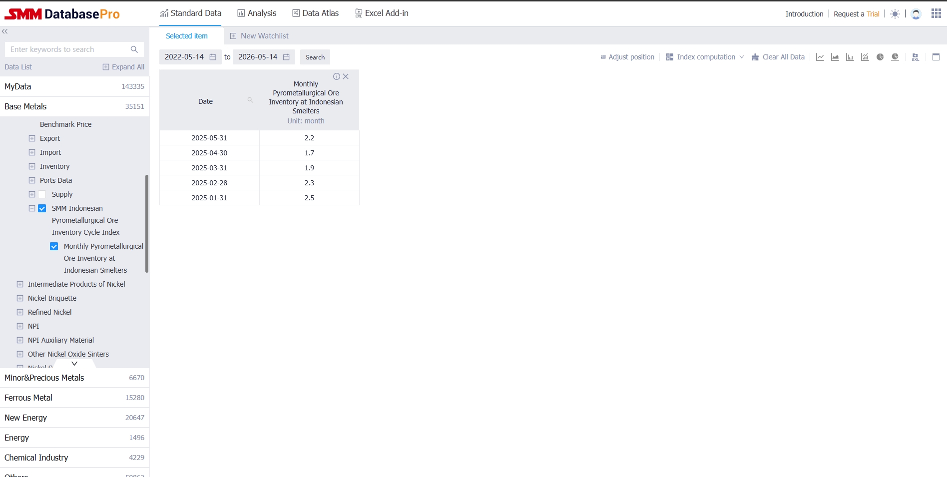 The nickel database has added the SMM Indonesian Pyrometallurgical Ore Inventory Cycle Index: Monthly Inventory of Pyrometallurgical Ore at Indonesian Smelters.

Data Point Name: SMM Indonesian Pyrometallurgical Ore Inventory Cycle Index
Unit: Month
Update Frequency: Monthly
Access Path: https://data-pro.metal.com/ .[Base Metals-Nickel-Nickel Ore- SMM Indonesian Pyrometallurgical Ore Inventory Cycle Index]
This data point will be updated at the month-end. If you have questions,please feel free to connect with us!

SMM Nickel Research Team
General Manager of SMM Industry Research Department: Shirley, wangcong@smm.cn;
Head of SMM Nickel Industry Research: Tomas, fengdisheng@smm.cn;
SMM Nickel Ore Analyst: Luigi, fanxuzhao@smm.cn.