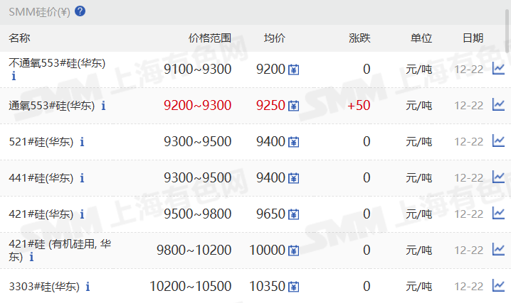 【SMM华东工业硅价格个别调涨】12月22日，SMM华东不通氧553#在9100-9300元/吨；通氧553#在9200-9300元/吨；521#在9300-9500元/吨；441#在9300-9500元/吨；421#在9500-9800元/吨；421#有机硅用在9800-10200元/吨；3303#在10200-10500元/吨。天津地区个别硅价也调涨。昆明、黄埔港、新疆、上海、四川、西北地区硅价持稳。97硅今日价格同样持稳。
