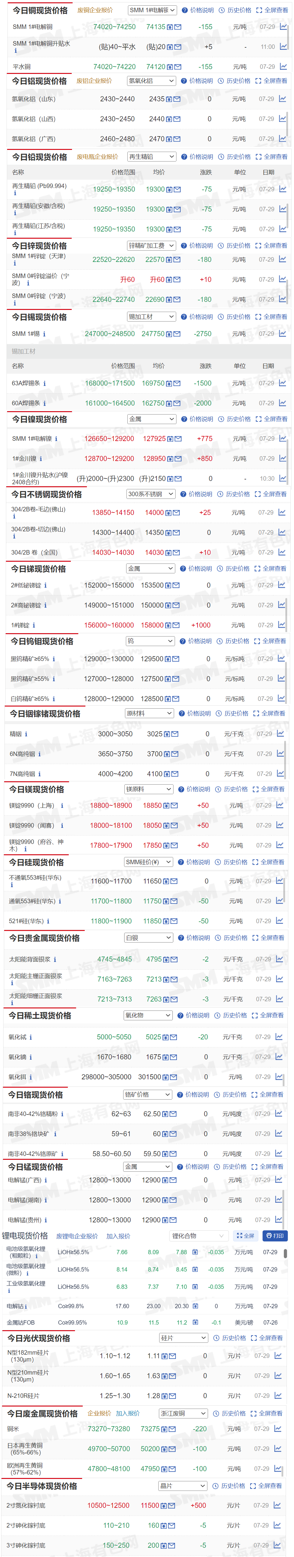 【7月29日SMM金属现货价格|铜价|铝价|铅价|锌价|锡价|镍价|钢铁|废金属|稀土|小金属|新能源|光伏】今日，SMM 1#锡现货报价下跌2750元/吨，1#锑锭现货报价上涨1000元/吨...其余金属现货报价情况如下....