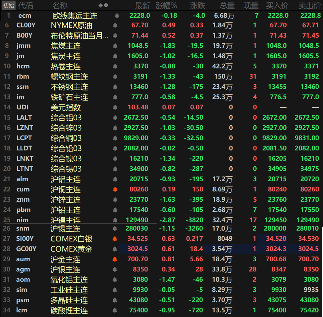 【SMM日评： 金属普跌 沪镍跌超2% 黑色系普遍跌逾1% 金价新高“刷不停”！】截至日间收盘，内盘基本金属普跌，仅沪铜唯一飘红，涨幅达0.19%，其余金属均下跌。沪镍以2.87%的跌幅领跌，沪锡跌1.15%，沪锌跌1.63%。其余金属跌幅均在1%以内。氧化铝主连跌1.47%，盘中最低跌至3078元/吨，创2023年12月以来的新低。贵金属方面，截至15:09分，COMEX黄金涨0.61%....