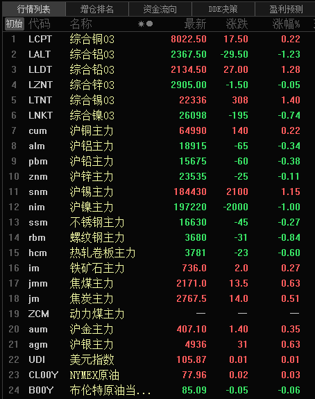 【隔夜行情：金属涨跌互现 伦锡涨1.4% 伦铝跌1.23%】隔夜沪铜、锡飘红，分别涨0.22%、1.15%；沪镍跌1%，沪铝、铅跌超0.3%，沪锌跌0.11%。焦煤、炭涨0.6%左右，铁矿涨0.27%，螺纹跌0.84%，热轧跌0.6%，不锈钢跌0.27%。沪金涨0.35%，沪银涨0.63%。伦锡涨1.4%，伦铅涨1.28%，伦铜涨0.22%；伦铝跌1.23%，伦镍跌0.74%，伦锌跌0.05%。