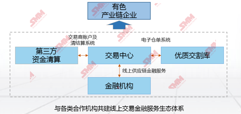 【氧化锌论坛 | 安汇达、安票达：承兑汇票贴现直通车-让企业获得最优贴现条件】目前，有色网金属交易中心已经形成了三位一体的交易金融服务平台：安汇达作为全线上的现货交易神器、安票达作为承兑汇票贴现直通车、安融达则帮助企业解决融资难题，共同助力企业发展。安汇达已经累积签约企业超2100家，累计安全交易超6000亿，平均为每家交易企业降本增收超百万。
安票达连接有色行业企业与银行，向银行输送优质客户与业务，为产业链企业争取优惠的价格与优异的体验。安票达不接触钱、票，用户直接在银行贴现。安票达有着专业的报价群和报价计算器，实时推送最新的报价。发票凭证齐全、无需开户、秒级到账。