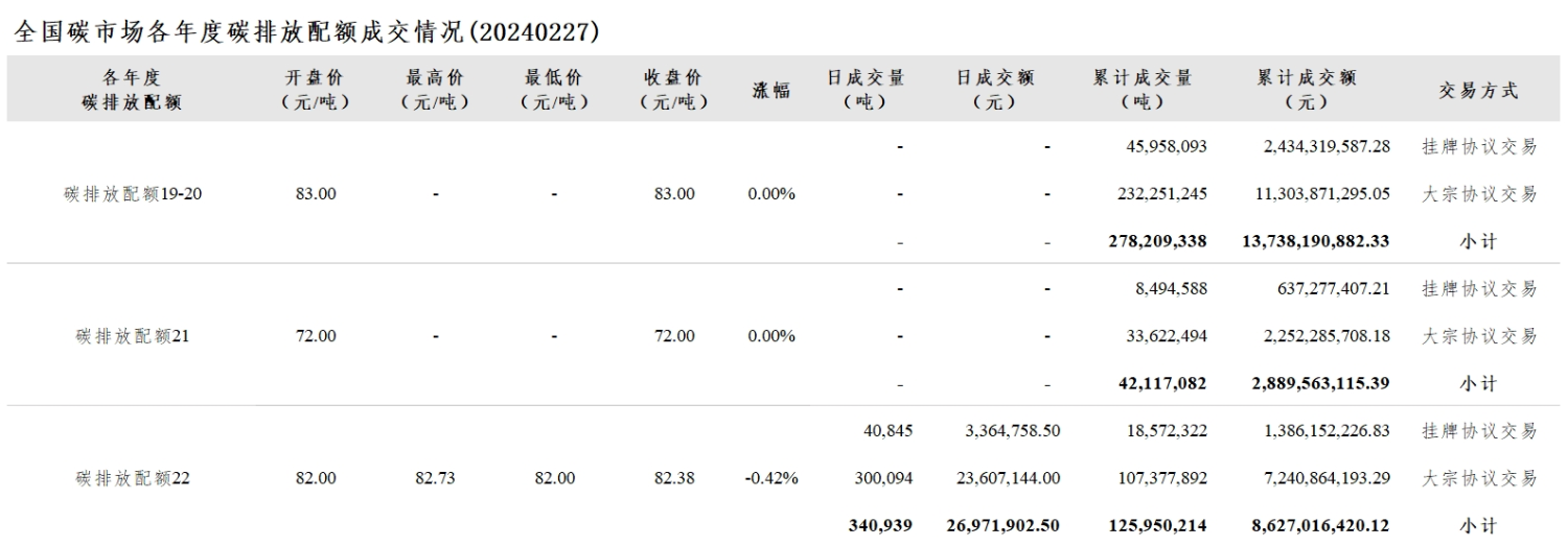 【交易日报：2月27日全国碳市场价跌0.14% 碳排放配额总成交34.09万吨】今日全国碳市场综合价格行情为: 开盘价79.00元/吨，最高价79.24元/吨，最低价79.00元/吨，收盘价79.13元/吨，收盘价较前一日下跌0.14%。今日全国碳排放配额总成交量340,939吨，总成交额26,971,902.50元。