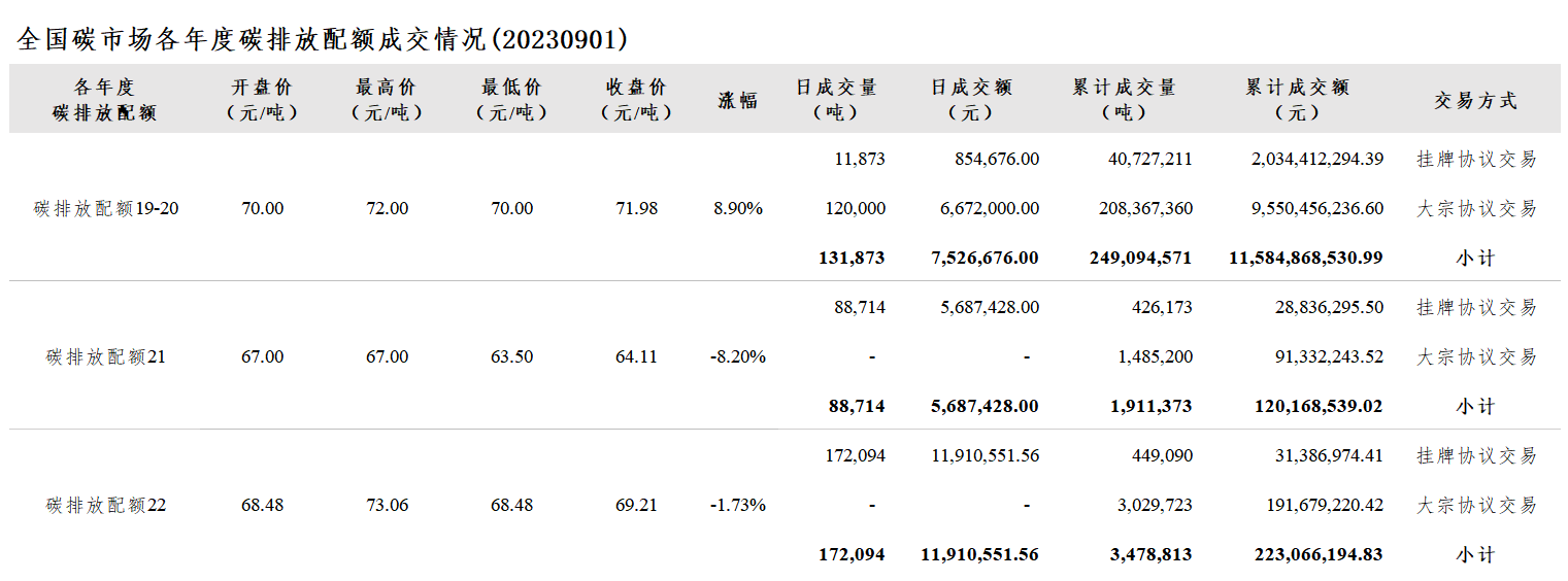 【交易日报：9月1日全国碳市场价跌0.52% 配额总成交39.27万吨】今日全国碳市场综合价格行情为: 开盘价68.14元/吨，最高价69.67元/吨，最低价66.87元/吨，收盘价68.43元/吨，收盘价较前一日下跌0.52%。今日全国碳排放配额总成交量392,681吨，总成交额25,124,655.56元。