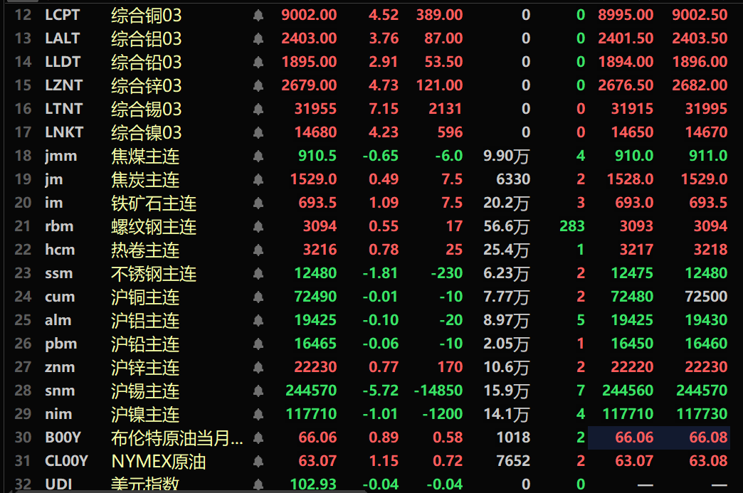 【隔夜行情：基本金属外强内弱 伦铜伦锌涨幅居前 伦沪锡跌超5% 原油、贵金属大涨】隔夜内盘基本金属近全线下跌，沪锡跌5.72%。氧化铝涨2.29%。隔夜黑色系多飘红，铁矿涨1.09%。隔夜LME金属普涨，伦铜涨2.79%。伦锌涨2.22%，伦锡跌5.93%。隔夜贵金属方面：隔夜COMEX黄金涨3.67%，COMEX白银涨4.31%。隔夜两油期货均大幅上涨，美油涨5.25%，布油涨4.62%。