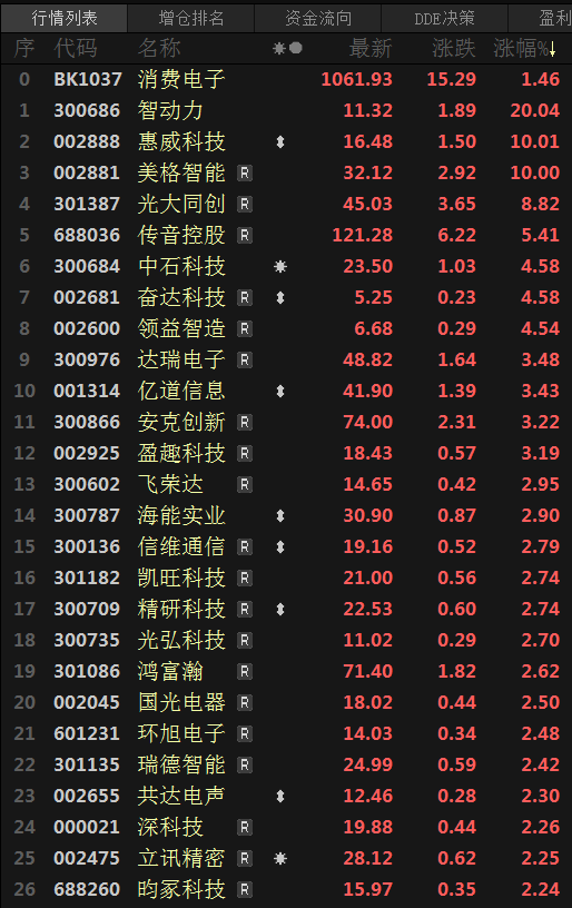 【热股：消费电子板块三连涨 智动力、惠威科技、美格智能均涨停 光大同创涨8.82%】消费电子板块连续三日上涨，截至今日日间收盘，涨幅为1.46%，于行业板块涨幅靠前。截至日间收盘，个股普涨，智动力、惠威科技、美格智能涨停；光大同创涨8.82%；传音控股涨5.41%；中石科技涨4.58%；奋达科技涨4.58%；领益智造盘中,2022年1月以来新高至6.87，涨4.54%；瑞达电子涨3.48%。