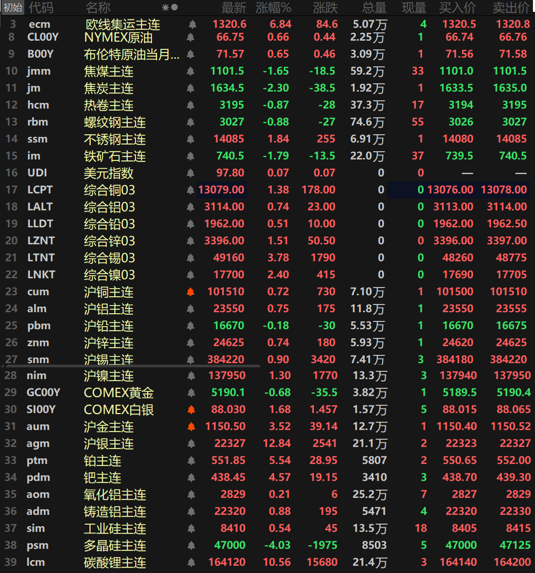 【SMM日评:金属近全线飘红 沪银涨近13% 碳酸锂涨超10% 伦锡涨逾3%】截至日间收盘,内盘基本金属普涨,仅沪铅唯一下跌,跌幅达0.18%。沪镍以1.3%的涨幅领涨,其余金属涨幅均在1%以内。氧化铝主连涨0.21%,铸造铝主连涨0.88%。此外,碳酸锂主连临近收盘涨幅扩大至10.56%,多晶硅跌4.03%,工业硅涨0.54%,欧线集运主连涨6.84%报1320.6。黑色系方面普跌,仅不锈钢上涨1.84%,铁矿跌1.79%,螺纹、热卷跌幅均在0.8%左右。双焦方面,焦煤跌1.65%,焦炭跌2.3%。外盘方面,截至15:04分,外盘基本金属集体飘红,且涨幅相较内盘更胜一筹,伦锡以3.78%的涨幅领涨,伦镍涨2.4%,伦铜涨1.38%,伦锌涨1.51%,其余金属涨幅均在1%以内。贵金属方面,截至15:04分,COMEX黄金跌0.68%,COMEX白银涨1.68%。国内方面,沪金涨3.52%,沪银大涨12.84%。此外,铂主连涨5.54%,钯主连涨4.57%。