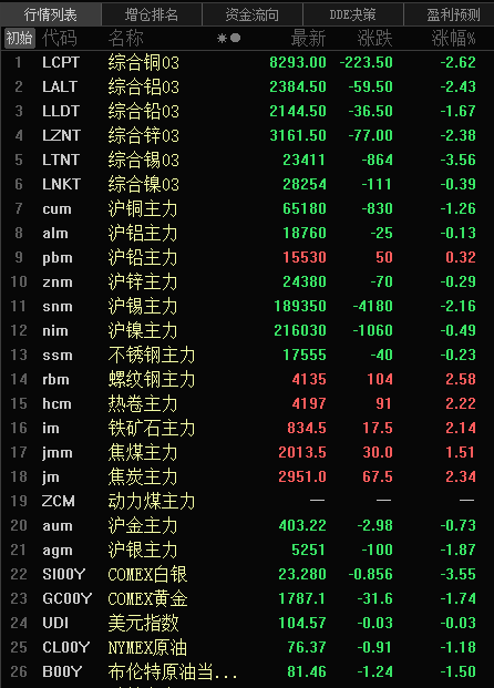 【隔夜行情：美元上涨基本金属全线收跌 伦锡跌3.56% 黑色系普涨】隔夜沪铅涨0.32%，沪锡跌2.16%，沪铜跌1.26%，沪镍跌0.49%，，沪锌跌0.29%，沪铝跌0.13%。不锈钢跌0.23%，螺纹、热卷、铁矿、焦炭涨幅在2%以上，焦煤涨1.51%。沪金跌0.73%，沪银跌1.87%。伦锡跌3.56%，伦铜、铝、锌跌幅在2%以上，伦铅跌1.67%。COMEX黄金跌1.74%。