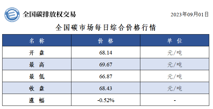 【交易日报：9月1日全国碳市场价跌0.52% 配额总成交39.27万吨】今日全国碳市场综合价格行情为: 开盘价68.14元/吨，最高价69.67元/吨，最低价66.87元/吨，收盘价68.43元/吨，收盘价较前一日下跌0.52%。今日全国碳排放配额总成交量392,681吨，总成交额25,124,655.56元。