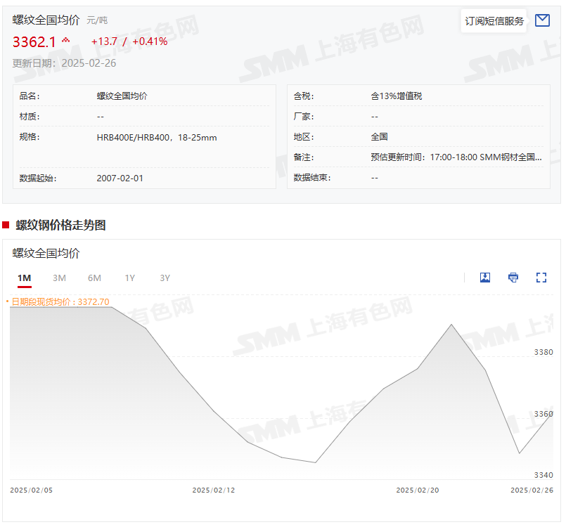 【SMM快讯： 螺纹、热卷上涨  钢铁板块大涨5.59%三钢闽光等多股涨停】受有关粗钢产量调控的市场传闻以及春节后复工复产节奏加快，钢材市场供需格局呈现边际改善等利好消息影响，螺纹和热卷期货出现上涨，截至2月26日日间行情收盘，螺纹涨1.24%，热卷涨1.18%。股市方面：钢铁行业板块2月26日出现大幅上涨，截至2月26日收盘，钢铁行业以5.59%的涨幅领涨所有行业。
