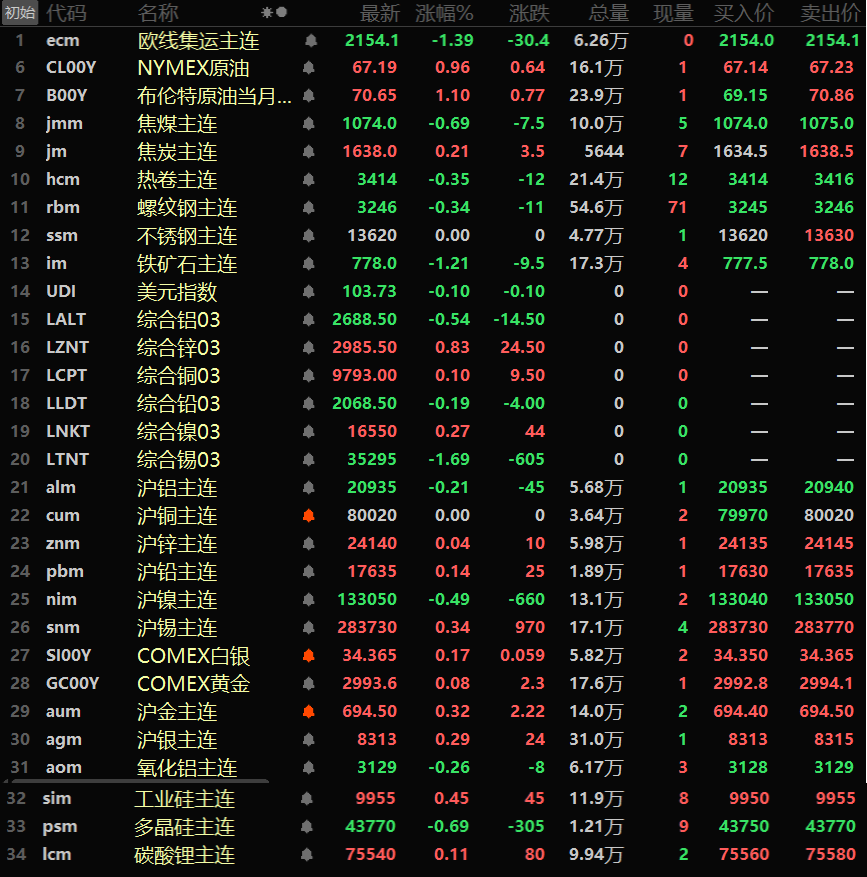 【隔夜行情：美元连跌两周 金属涨跌互现 伦锡跌超1%领跌 金价突破3000美元！】隔夜内外盘基本金属涨跌互现，伦锌以0.83%的涨幅领涨，伦锡跌1.69%领跌，沪铜平于80020元/吨，其余金属涨跌幅变动均不大。氧化铝主连跌0.26%。贵金属方面，周五COMEX黄金突破3000美元的整数关口，盘中最高一度冲至3017.1美元/盎司，周线上涨2.73%。投资者追逐避险资产的这轮历史性大涨......