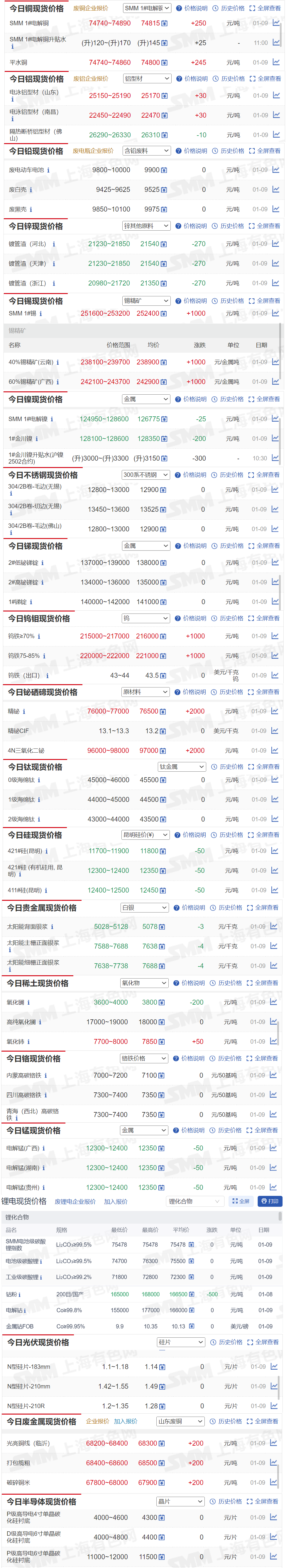 【1月9日SMM金属现货价格|铜价|铝价|铅价|锌价|锡价|镍价|钢铁|废金属|稀土|小金属|新能源|光伏】今日，SMM 1#电解铜现货报价上涨250元/吨40%锡精矿（云南）现货报价上涨1000元/金属吨...其余金属现货报价情况如下....