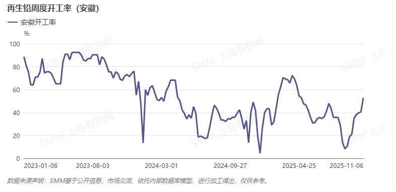 【再生铅生产信息】时隔半年，安徽地区再生铅炼厂开工率终于回到50%上方，该地区检修的大型冶炼企业目前均恢复生产且产量缓慢爬升，下周该地区开工率仍有上升预期，但增幅有限。