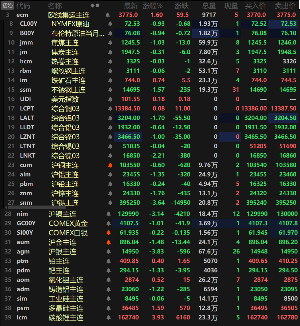 【SMM日评:金属普跌 沪锡沪镍沪银跌超3% 碳酸锂涨近4% 沪金失守900关口】截至日间收盘,内盘基本金属集体下挫,沪锡、沪镍一同跌超3%,沪锡跌3.64%,沪镍跌3.14%。沪铝、沪锌一同跌超1%,沪铝跌1.35%,沪镍跌1.76%。氧化铝主连涨0.52%,铸造铝主连跌1.22%。此外,碳酸锂主连涨3.93%,多晶硅主连涨1.59%,工业硅主连跌0.06%。欧线集运主连涨1.6%报3775。黑色系方面除了铁矿石外均下跌,铁矿石涨0.74%,不锈钢跌1.57%,螺纹、热卷跌幅均小幅波动。双焦方面,焦煤跌1.03%,焦炭跌0.31%。外盘基本金属方面,截至15:03分,外盘基本金属普跌,伦镍以2.21%的跌幅领跌,伦铝跌1.7%,伦锌跌1%,伦铜唯一飘红,涨幅达0.08%。贵金属方面,截至15:03分,COMEX黄金跌1.01%,COMEX白银跌0.22%。国内方面,沪金跌1.48%,沪银跌3.83%。