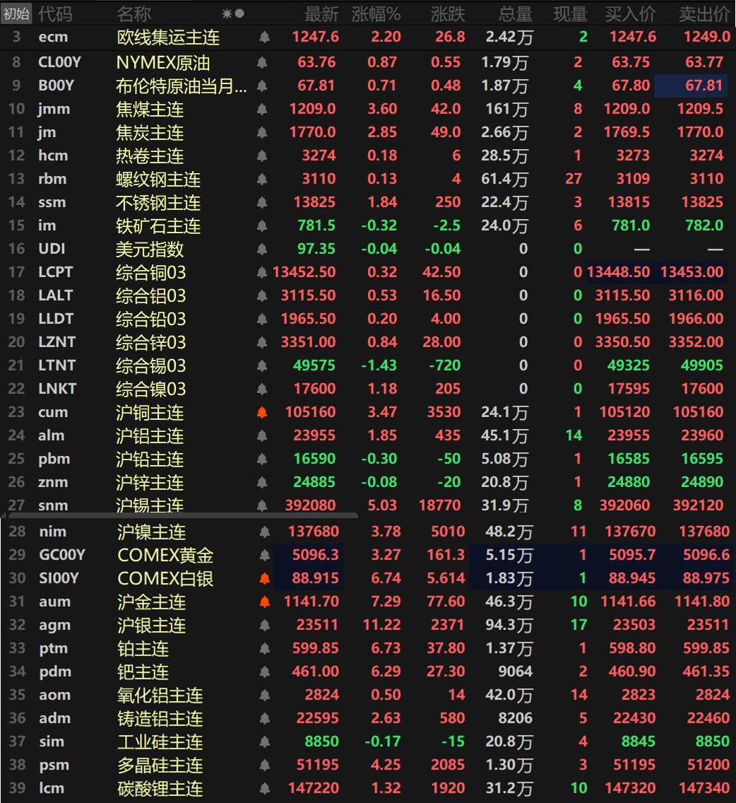 【SMM日评：金属普涨 沪铜镍涨逾3% 金银继续反弹 沪银涨逾11%沪金涨超7%】截至日间收盘，内盘基本金属普涨，仅沪铅和沪锌一同下跌，沪铅跌0.3%，沪锌跌0.08%。沪锡涨5.03%，沪铜、沪镍一同涨逾3%，沪铜涨3.47%，沪镍涨3.78%。沪铝涨1.85%。氧化铝主连涨0.5%，铸造铝主连涨2.63%。此外，碳酸锂主连涨1.32%，多晶硅主连涨4.25%，工业硅主连跌0.17%。欧线集运主连涨2.2%吧1247.6。黑色系方面普涨，不锈钢以1.84%的涨幅领涨，铁矿跌0.32%。螺纹、热卷涨幅波动均不大。双焦方面，焦煤涨3.6%，焦炭涨2.85%。外盘方面，截至15:03分，外盘基本金属除了伦锡外均上涨，伦锡跌1.43%。伦镍涨1.18%，其余金属涨幅均在1%以内。贵金属方面，截至15:03分，COMEX黄金涨3.27%，COMEX白银涨6.74%，国内方面，沪金大涨7.29%，沪银涨11.22%。此外，铂主连涨6.73%，钯主连涨6.29%。