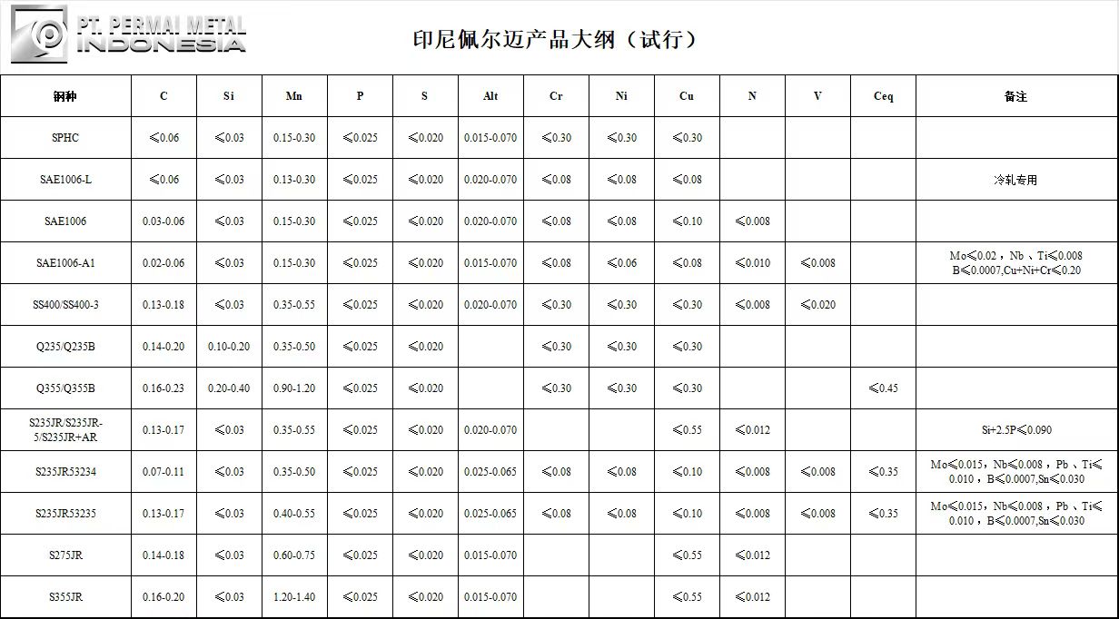 【印尼佩尔迈(PMMI)高炉3月底点火,年产180万吨,5月板坯开启试单】
SMM 3月20日讯:印尼青山钢铁与广西桂鑫钢铁集团合资重组的佩尔迈(PMMI) 新高炉项目将于3月底正式点火,项目位于印尼中苏拉威西省莫罗瓦利县青山工业园区,由原 580m³ 镍铁高炉升级为1216m³ 普碳钢高炉,配套LF精炼,年产能180万吨,主营优特钢冶炼及连铸板坯、方坯生产。
产品规格与试单信息
• 厚度:210/230mm
• 宽度:1000-1650mm
• 长度:6000-11700mm
• 装货港:Bahodopi, Morowali
• 接单:5 月板坯试订单可接。
