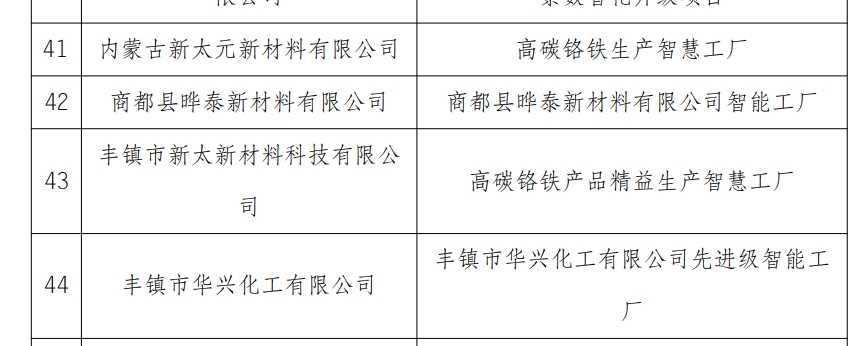 【内蒙古自治区2026年先进级智能工厂拟认定名单公示】2026年5月22日讯：按照工信部工作部署要求，内蒙自治区工业和信息化厅开展了2026年自治区先进级智能工厂征集评定工作，经企业自愿申报、盟市工业和信息化主管部门推荐、形式审查、专家评审及现场核查等程序，现将2026年自治区先进级智能工厂拟认定名单予以公示。其中4家铬铁相关企业入选。