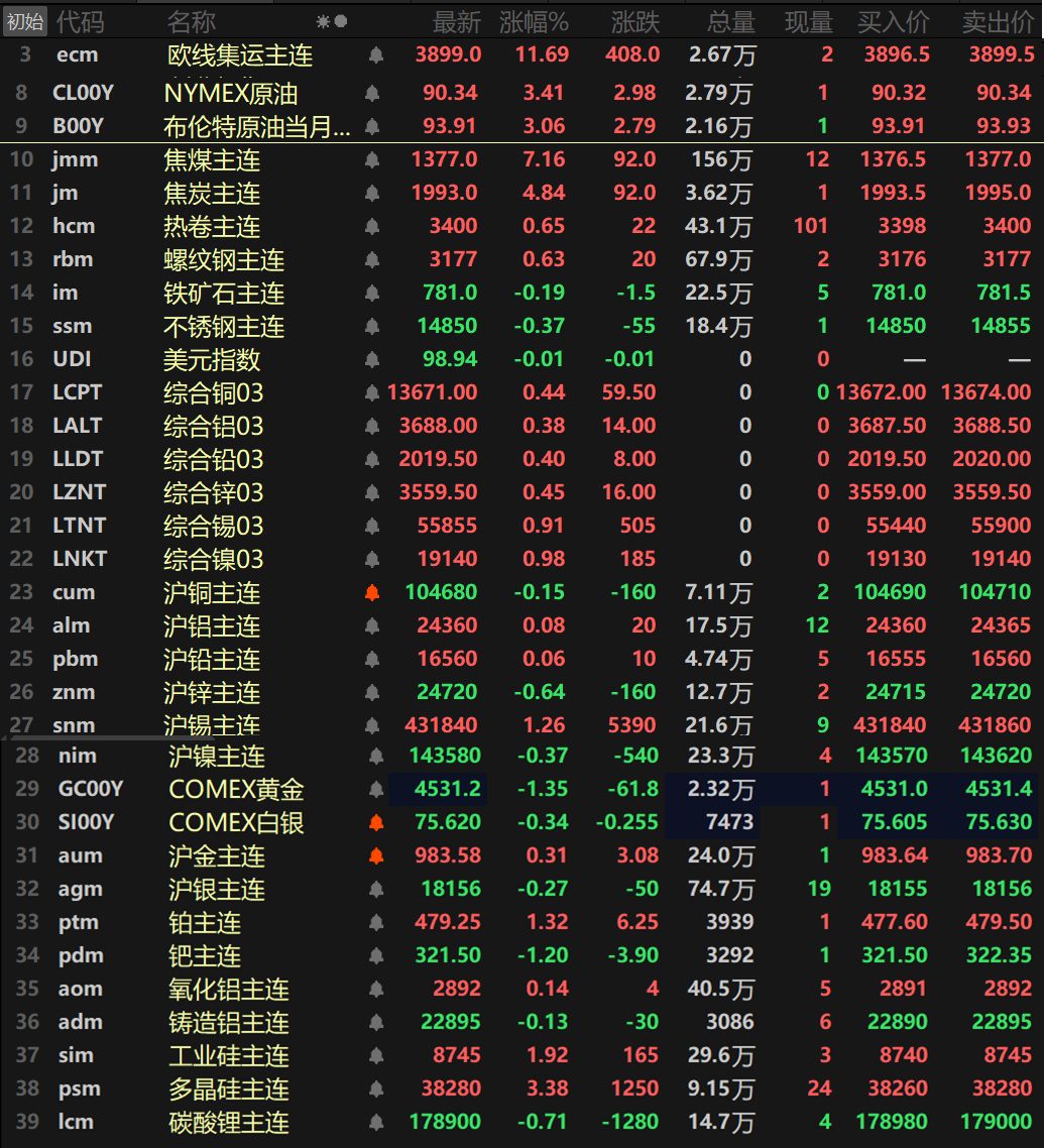 【SMM日评:金属外强内弱 沪锡涨逾1% 多晶硅涨超3% 欧线集运飙升逾11%】截至日间收盘,内盘基本金属涨跌互现,沪锡以1.26%的涨幅领涨,其余金属涨跌幅波动均在1%以内,沪锌以0.64%的跌幅领跌,其余金属均小幅波动。氧化铝主连涨0.14%,铸造铝主连跌0.13%。此外,碳酸锂主连跌0.71%,多晶硅主连涨3.38%,工业硅主连涨1.92%,欧线集运主连大涨11.69%报3899。黑色系方面除了不锈钢和铁矿外均飘红,不锈钢跌0.37%,铁矿跌0.19%。螺纹、热卷涨幅均在0.6%左右,螺纹涨0.63%,热卷涨0.65%。双焦方面,焦煤涨7.16%,盘中一度封死涨停板,但随后涨停板打开,涨幅回落至7.16%左右。焦炭涨4.84%。外盘基本金属方面,截至15:02分,外盘基本金属均票红,伦镍涨0.98%,伦锡涨0.91%。伦铜、伦铅以及伦锌涨幅均在0.4%左右,伦铜涨0.44%,伦铅涨0.4%,伦锌涨0.45%,伦铝涨0.38%。贵金属方面,截至15:02分,COMEX黄金跌1.35%,COMEX白银跌0.34%。国内方面,沪金涨0.31%,沪银跌0.27%。