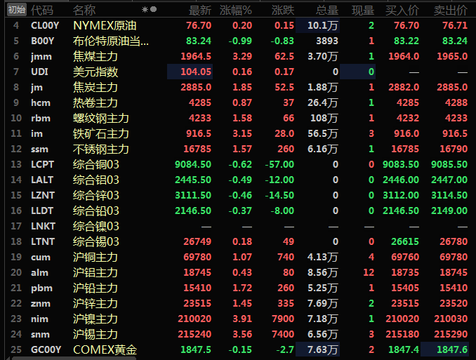 【SMM午评：内外盘金属走势分化 内盘多涨逾1% 黑色系全线强势 铁矿涨超3%】美元方面，临近午间震荡走高。内盘金属全线强势，沪锡、沪镍一同涨逾3%，沪锡涨3.56%，沪镍涨3.91%。沪铜、沪铅以及沪锌涨超1%，沪铅涨1.72%，沪锌涨1.45%，沪铜涨1.07%。沪铝涨幅最小，仅为0.43%。黑色系方面同样全线飘红，铁矿以高达3.15%的涨幅领涨，螺纹、不锈钢一同涨逾1%。螺纹涨1.58%....