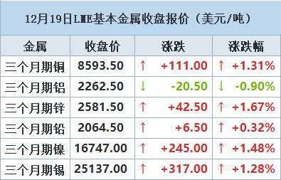 【12月18日LME收盘：金属普涨 期铜攀升 受预期供应收紧及美元下滑带动】LME铜价周二攀升，原因是矿场关闭加剧了供应担忧，且美元下滑引发了买盘。自12月6日以来，LME仓库中的铜库存增加了8%，达到168,650吨，但取消仓单库存占21%，显示可能将有更多铜库存将离开LME系统。