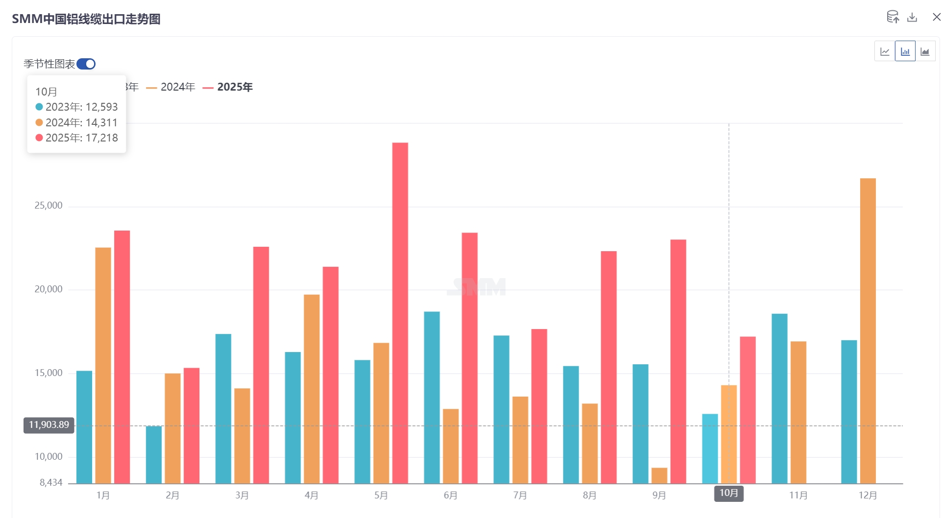 海关数据显示，2025年10月中国铝线缆出口量达1.72万吨，环比减少25.2%，同比增长20.3%；1-10月累计出口21.5万吨，较2024年同期15.16万吨同比增幅42%。从不同产品来看，钢芯铝绞股线出口1.05万吨，环比减少33%，同比增长23%；铝制绞股线出口0.67万吨，环比减少10%，同比增长16%。（海关编码：76141000、76149000）