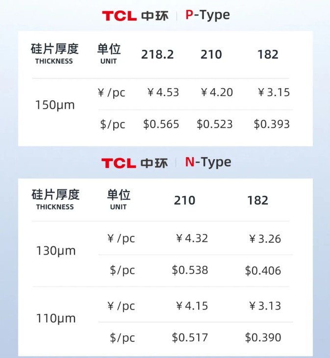 【TCL中环全面上调硅片价格】TCL中环公示最新单晶硅片价格。其中P型218.2、210、182的价格分别为4.35元、4.2元、3.15元。N型210、182的价格分别为4.32元、3.26元。
与最近一次调价(7月29日)相比，P型150微米182硅片价格每片涨0.2元，报价3.15元/片；150微米210硅片价格每片涨0.25元，报价4.20元/片；150微米218.2硅片价格每片涨价0.27元，报价4.53元/片。