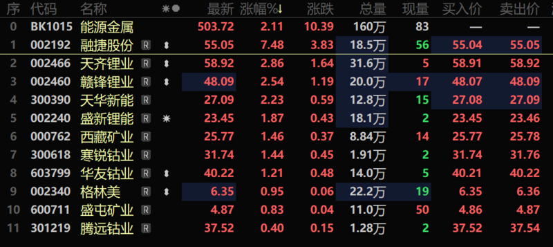 【指数刷历史新低后 能源金属板块一度涨超4% 锂矿股全面反弹！】9月12日早间，能源金属板块指数在盘中一度快速飙升，盘中涨幅一举超过4%，随后虽略有下行，但依旧以超2%的涨幅领涨。个股方面，融捷股份盘中冲击涨停，盘中封死涨停板；天齐锂业、天华新能、赣锋锂业、盛新锂能等多股盘中均涨逾2%。