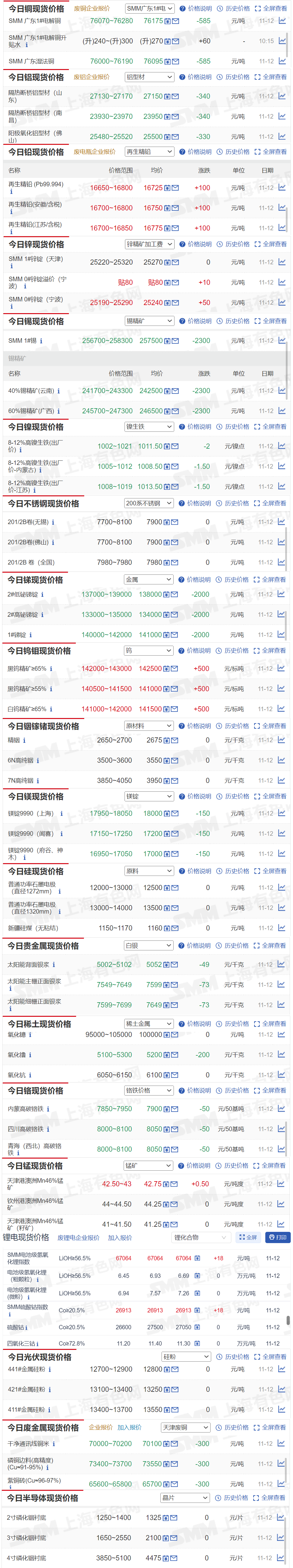 【11月12日SMM金属现货价格|铜价|铝价|铅价|锌价|锡价|镍价|钢铁|废金属|稀土|小金属|新能源|光伏】今日，SMM 1#锡现货报价下跌2300元/吨，黑钨精矿≥65% 报价上涨500元/标吨...其余金属现货报价情况如下....