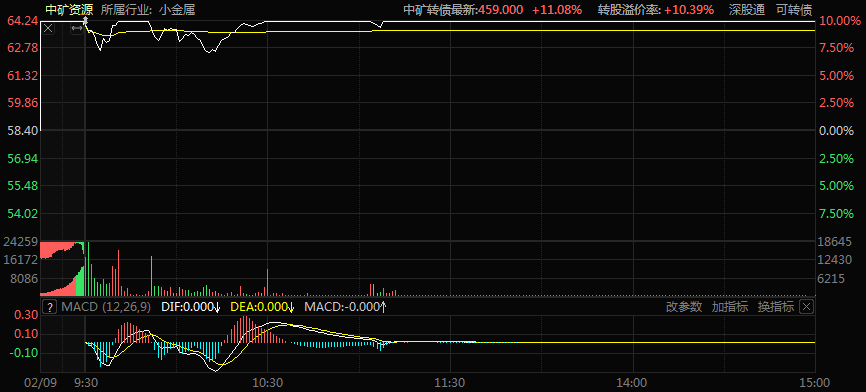 【1.8亿买下津巴布韦锂矿 中矿资源近日开盘涨停！】中矿资源公告，全资子公司香港中矿稀有拟以基准对价1.8亿美元现金收购AMMS和SAMM合计持有的Afmin100%股权和Amzim100%股权。目前，交易标的Afmin和Amzim合计持有Bikita公司74%权益，Bikita公司主要资产是位于津巴布韦的Bikita锂矿项目。Bikita正在实施内部重组和股份回购注销，若最终内部重组获得政府审批且股份回购注销实施完毕，则公司将持有Bikita公司100%股权及相应关联债权。Bikita锂矿项目处于生产阶段，主要产品为品位高、杂质低的技术级透锂长石精矿和铯榴石精矿。受此消息刺激，今日中矿资源开盘涨停，报64.24元/股。