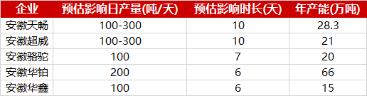 【安徽部分区域限电 再生铅冶炼企业生产受到影响】由于近期天气高温，时值用电高峰期，安徽部分地区用电负荷较重，从8月4号开始安徽地区部分再生精铅冶炼企业陆续受到限电影响。其中安徽天畅、超威、华铂、骆驼、华鑫等冶炼企业每天受到限电影响3-12小时不等，造成以上企业合计约1000吨/天再生精铅产量减量，共涉及月产能约12.5万吨。但预期限电情况影响时间较短，将会持续5-6天左右，预计在整个限电时期内将对以上企业共造成再生精铅产量减少约6300吨。