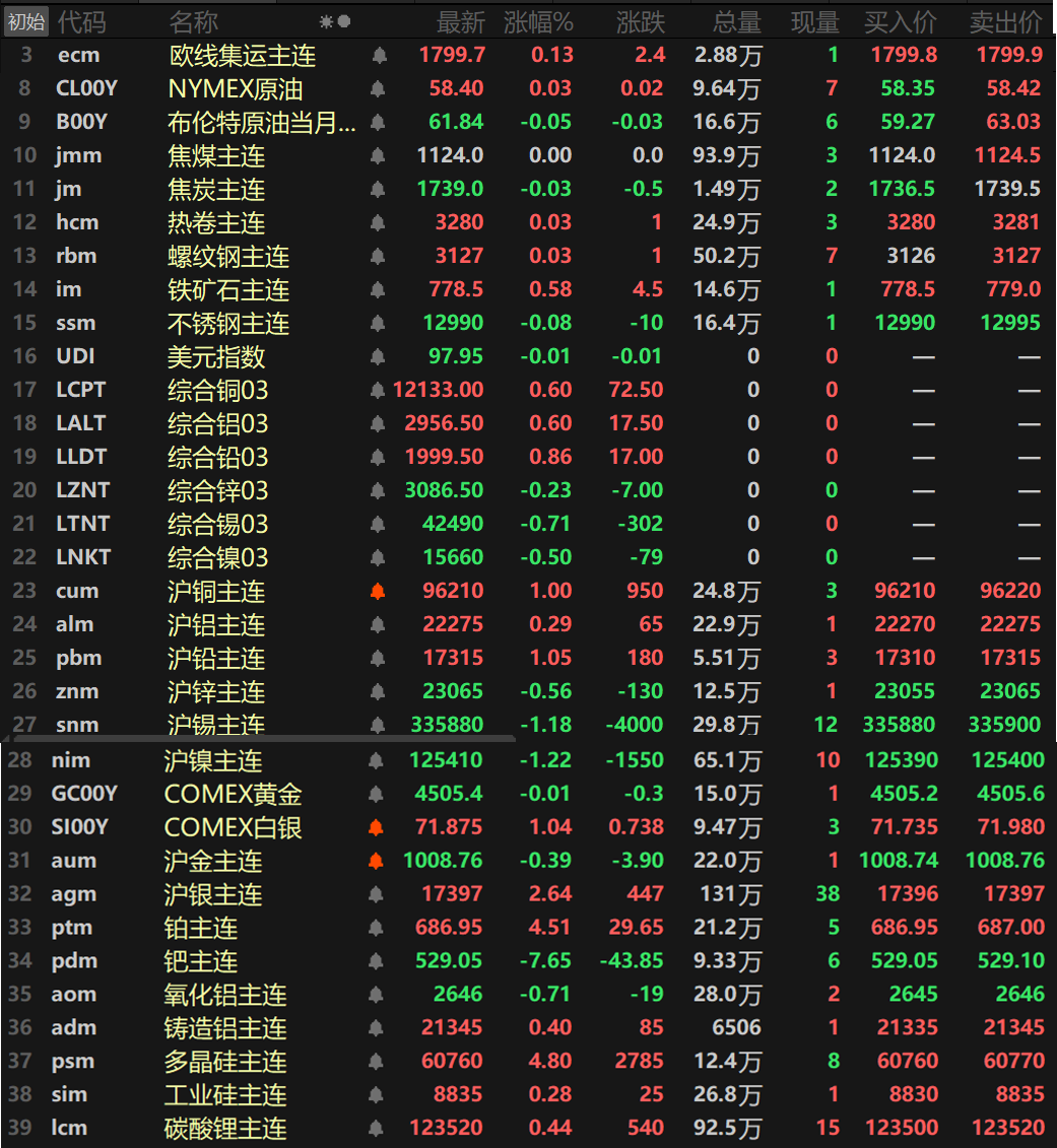 【SMM日评：内盘基本金属涨跌互现 沪铜涨1% 多晶硅涨逾4% 沪银涨超2%】截至日间收盘，内盘基本金属涨跌互现，沪铜涨1%，沪铅涨1.05%，沪铝涨0.29%，其余金属均下跌，沪锡、沪镍一同跌超1%，沪锡跌1.18%，沪镍跌1.22%。氧化铝跌0.71%，铸造铝涨0.4%。 此外，碳酸锂主连涨0.44%，多晶硅主连涨4.8%，工业硅主连涨0.28%。欧线集运主连涨0.13%报1799.7。黑色系方面涨跌互现，不锈钢跌0.08%，铁矿涨0.58%。螺纹、热卷一同涨0.03%。双焦方面，焦煤暂时持平于1124元/吨，焦炭跌0.03%。外盘基本金属方面，LME金属因圣诞节假期休市。贵金属方面，COMEX黄金和COMEX白银因圣诞节假期休市。内盘贵金属方面：沪金跌0.39%，沪银涨2.64%。此外，铂主连涨4.51%，盘中最高冲至700.9元/克，继续刷新其上市以来历史新高，钯主连跌7.65%，早些时候一度跌停，临近收盘跌幅有所收窄。