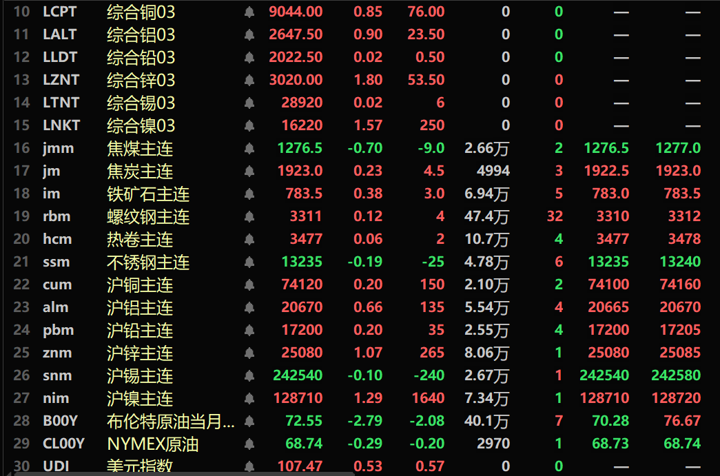 【隔夜行情：美元下跌 金属普涨 伦锌涨1.8% 伦沪镍涨幅居前 贵金属跳水】隔夜内盘基本金属近全线上涨，沪镍涨1.29%。沪铜涨0.2%。隔夜黑色系多飘红，铁矿涨0.38%。隔夜LME金属全线上涨，伦锌涨1.8%，伦镍涨1.57%。隔夜COMEX黄金跌3.16%，COMEX白银跌3.15%。隔夜美元指数跌0.55%，报106.9。隔夜两油期货均下跌，美油跌3.03%，布油跌2.79%。