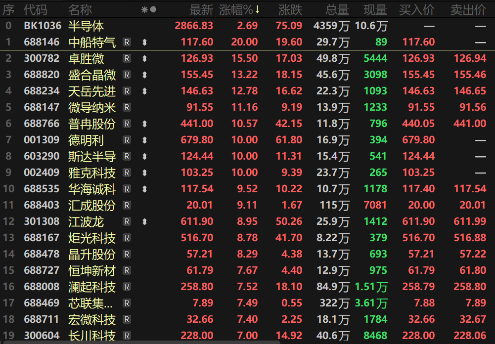 【热股：午后半导体板块反弹拉涨逾2% 德明利股价创新高 机构预计5月需求持续复苏】今日午后，市场集体反弹，创业板指突破4000点，刷新历史新高，科创50涨逾2%。行业板块方面，半导体指数午后跟随大盘一同反弹，截至日间收盘，半导体指数以2.69%的涨幅报2866.83，其盘中最高触及2873.01的高位，刷新其指数上市以来的历史新高。消息面上，据央视网5月12日报道，白宫5月11日公布了将随特朗普一同访华的商界领袖名单。据多家美媒报道，总共将有16位美国商界代表来到北京，他们代表的美国企业涵盖科技、金融、航空和农业等多个领域：在科技领域，访华美企代表包括特斯拉公司首席执行官马斯克、苹果公司首席执行官库克，以及高通、美光等半导体企业的负责人。当前半导体行业表现强势，韩国最新海关进出口数据显示，在4月到5月10日的时间段内，DRAM与NAND闪存价格在出现大幅跳涨，NAND闪存产品价格环比飙升63.1%，HBM内存价格环比上涨18.7%，裸DRAM芯片价格环比涨幅同样超过20%。存储产品价格持续上涨也反映出了全球存储市场在AI需求驱动下的结构性供需失衡局面。