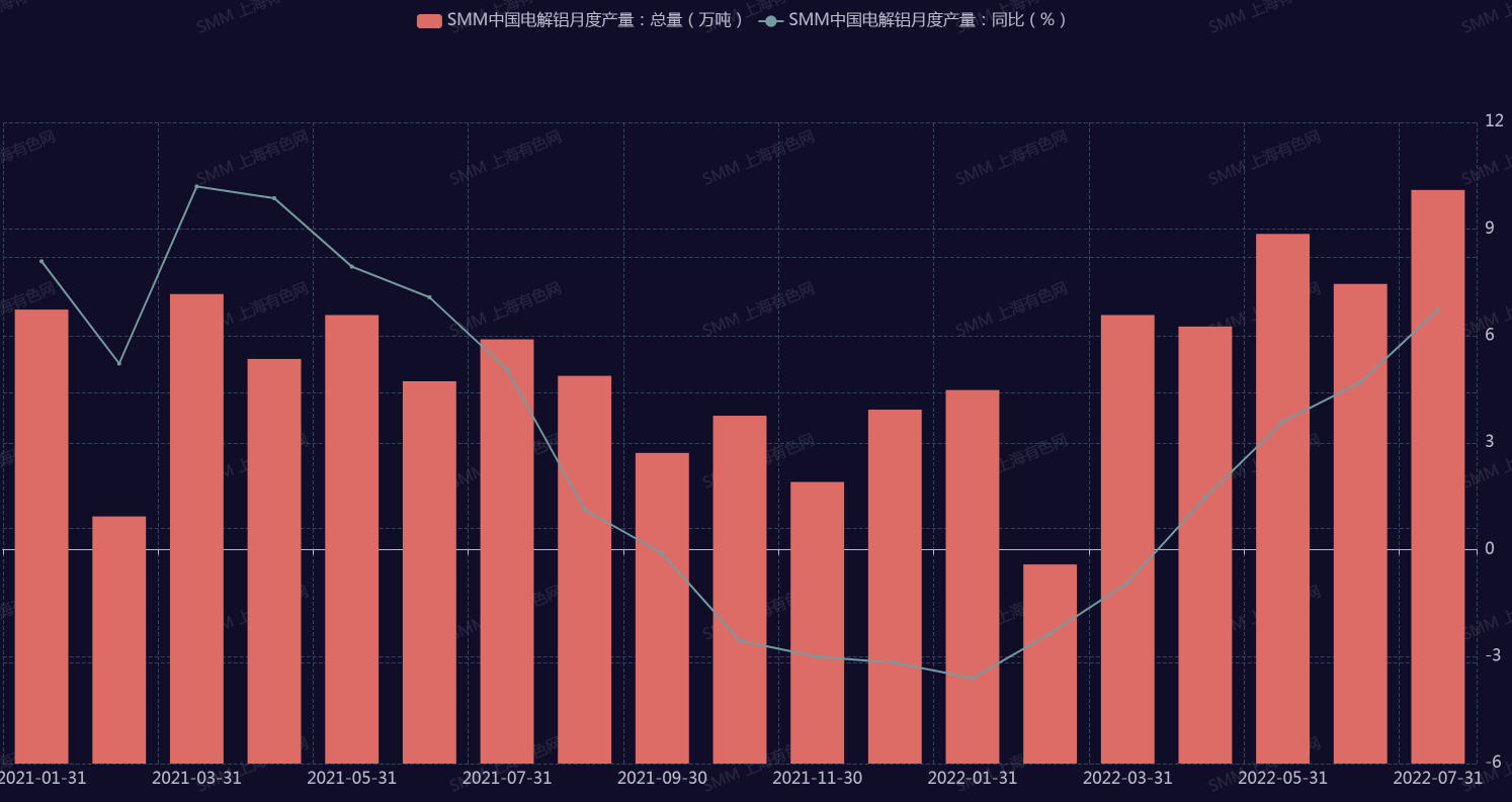 【SMM分析：欧洲铝厂减产再次发酵 有色金属板块大涨 国内铝企机会来了？】近日能源危机愈演愈烈，持续高涨的能源价格，不仅使得冶炼厂面临高昂的成本压力，与此同时下游需求持续疲软，使得欧洲当地的铝冶炼厂被迫停产或部分停产。随着欧洲多家铝厂减产消息的发酵，国内有色金属板块应声起势，而随着欧洲铝厂减产，是否能够为国内铝企带来更多地发展机会，或许是很多市场人士关注的话题。SMM认为，海外铝厂减产在现阶段……