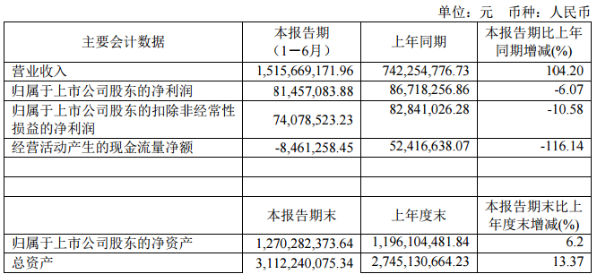 【新亚电子：2023上半年净利同比减6.07% 商品消费需求下降】新亚电子表示，2023上半年营收为15.16亿元，同比增104.20%，主要原因是子公司中德电缆纳入合并报表所致；归属于上市公司股东的净利为8145.71万元，同比减6.07%。当前，全球经济仍处在一些发达经济体货币政策收紧所形成的紧缩阶段，经济增长所面临的不确定性较高，商品消费需求下降的趋势尚未得到扭转。
