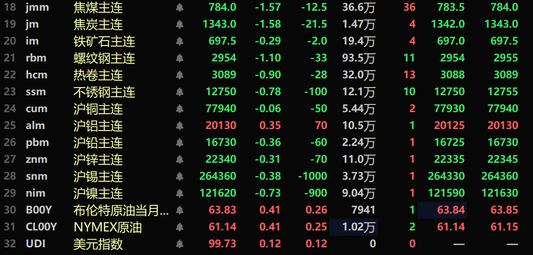 【SMM午评：金属多飘绿 工业硅跌3.59% 双焦、碳酸锂、螺纹钢跌幅居前】内盘基本金属近全线下跌，沪铜微跌。沪铅跌0.36%。碳酸锂跌1.55%，工业硅跌3.59%。黑色系均飘绿，铁矿跌0.29%，螺纹跌1.1%，焦煤跌1.57%，焦炭跌1.58%。截至11:46分，LME金属市场多飘绿，伦铜跌0.13%，伦铝跌0.32%。美元指数涨0.12%，报99.73。