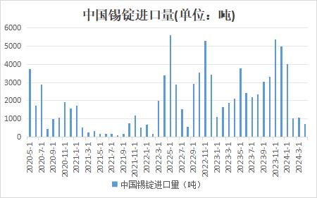据中国海关总署数据显示，5月锡锭进口量为637吨，环比减13.22%，同比减82.72%，明显低于往年同期水平，1-5月累计进口量为7263吨，累计同比减28.55%。（文华财经）
