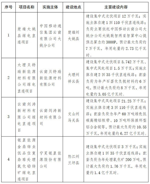 11月13日，云南发改委发布2025年第一批绿电直连项目结果，共4个项目入选，风光总规模为434.92MW。根据项目清单来看，涉及业主包括中国移动、贝特瑞新材料、重庆剑涛、银星能源4家企业，项目类型包括智算中心、石墨化负极材料、铝合金以及氧化矿处理。