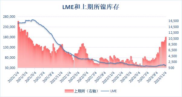 【沪镍库存继续累积 再刷逾两年最高位】上周伦镍库存先降后增，11月7日库存降至逾一个月新低40,092吨，而后库存有所回升，最新库存水平为43,374吨。上期所公布的数据显示，11月10日当周，沪镍库存继续累积，周度库存增加12.18%至10,957吨，再刷逾两年新高。