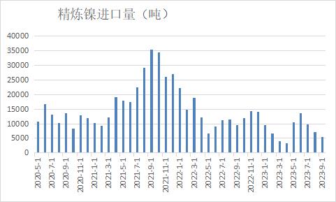 【国产镍对进口镍形成挤占 精炼镍进口量连续下滑】海关总署数据显示，中国9月精炼镍进口量为5542.97吨，环比下降19%，同比下降42%。俄罗斯为头号供应国，当月从俄罗斯进口2909吨，环比下降14.5%，同比下滑13.5%。今年1-9月累计进口精炼镍69984吨，较去年同期下滑39.5%。