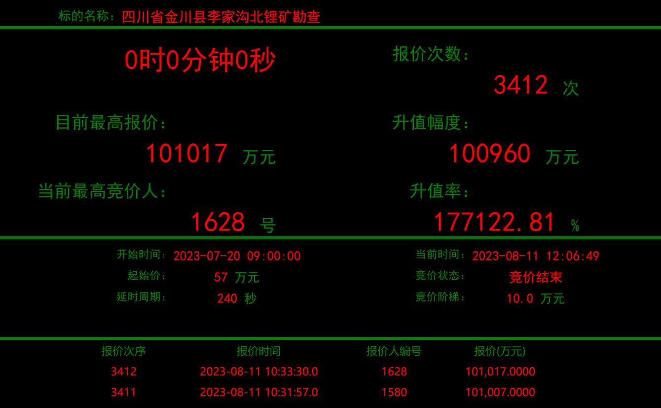 【四川李家沟北锂矿勘查权限时竞价落锤10.1亿元 较起拍价升值1771倍】四川省公共资源交易信息网实时竞价监控显示，金川县李家沟北锂矿勘查权竞拍已结束，最高报价为101017万元，报价次数3412次，较57万元起拍价升值1771倍。小财注：金川县李家沟北锂矿勘查权于8月9日上午10点开启限时竞价，出让面积为7.551平方千米，首次出让期限为5年，出让收益率为1.4%。
