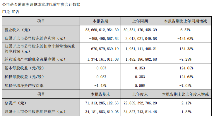 【太钢不锈：2023上半年净利同比减124.63% 不锈钢产量261.4万吨】太钢不锈表示，2023上半年营收为536.61亿元，同比增6.57%；归属于上市公司股东的净利为-4.95亿元，同比减124.63%。1-6月粗钢产量完成689.8万吨，其中：不锈钢261.4万吨，不锈钢吨钢利润位居行业前列。