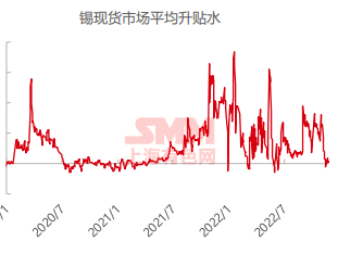 【SMM周报精选：原料偏紧&加工费下调部分炼厂减产 资金增减频繁短期锡价难走高】本周沪锡主力合约走势维持横盘，周度波幅-0.44%。伦锡周内走势同步国内出现下探反弹，但整体波幅更大，截止发稿周度波幅-1.39%。本周现货锡价逐日走高，截止周五SMM1#锡报价均价为184500元/吨。纵观整周，国内冶炼厂报价意愿维持平稳，周内价格波动频繁导致……