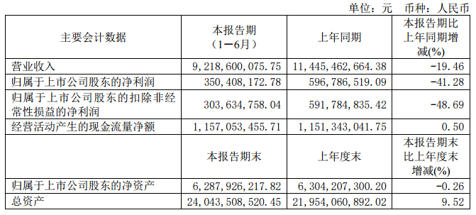 【鼎胜新材：2023上半年净利同比减41.28% 我国铝箔出口同比降约9.9%】鼎胜新材表示，2023上半年营收为92.19亿元，同比减19.46%；归属于上市公司股东的净利为3.5亿元，同比减41.28%。其中，欧美国家高通胀导致消费低迷，且2022年客户超量备货，中国铝箔上半年整体出口量不及预期,同比下降约9.9%。