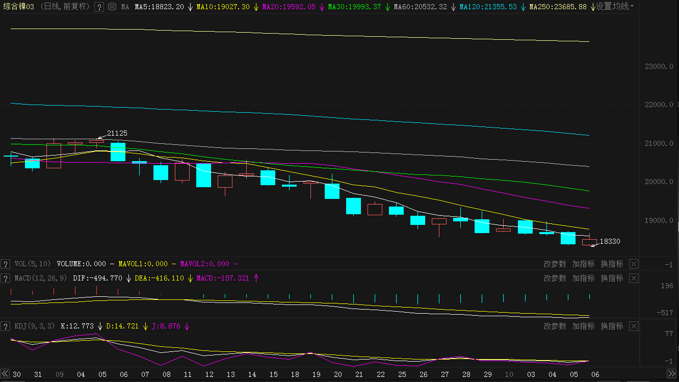 【SMM月度分析：9月锡价内强外弱 关注节后下游订单增量】9月沪锡主连呈区间震荡的走势，月度涨幅为0.83%；伦锡月度跌幅为4.08%；SMM1#锡现货均价走势相对平稳，月度涨幅为1.27%。未来锡矿供应将逐渐回归相对偏紧的预期，且部分下游焊料企业反馈9月市场订单有所增加，后续锡价低位重心难现大幅回落的情景，鉴于9月有备库情绪影响，仍需关注下游企业在节后的订单能否持续9月的增量幅度。