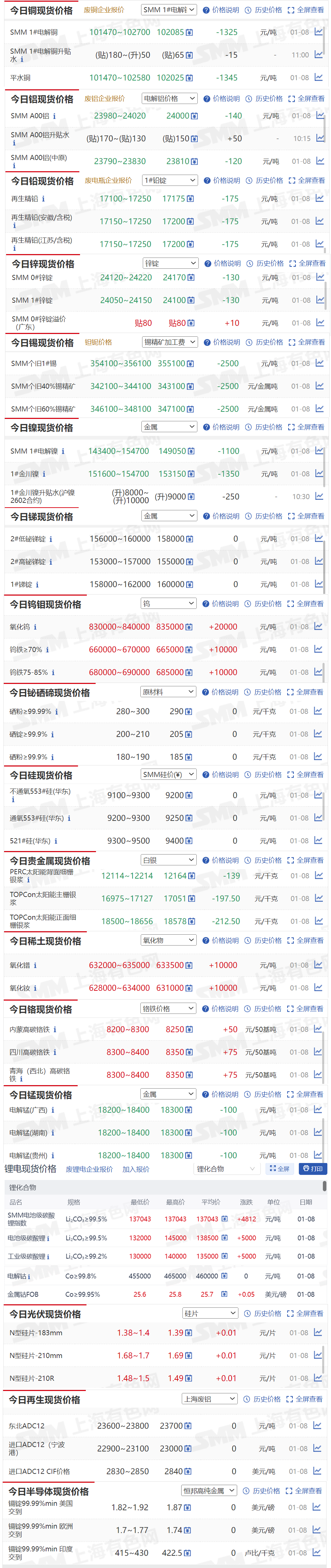 【1月8日SMM金属现货价格|铜价|铝价|铅价|锌价|锡价|镍价|钢铁|废金属|稀土|小金属|新能源|光伏】今日，SMM个旧1#锡现货报价下跌2500元/吨，氧化钨现货报价上涨2万元/吨....其余金属现货报价情况如下....