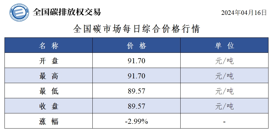 【交易日报：4月16日全国碳市场价跌2.99% 碳排放配额总成交13.28万吨】今日全国碳市场综合价格行情为: 开盘价91.70元/吨，最高价91.70元/吨，最低价89.57元/吨，收盘价89.57元/吨，收盘价较前一日下跌2.99%。今日全国碳排放配额总成交量132,800吨，总成交额12,405,680.00元。